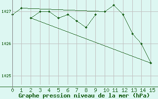 Courbe de la pression atmosphrique pour Fains-Veel (55)