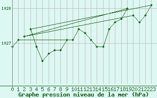 Courbe de la pression atmosphrique pour Ristolas (05)