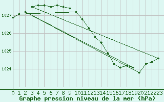 Courbe de la pression atmosphrique pour Johvi