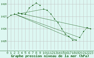 Courbe de la pression atmosphrique pour Ambrieu (01)