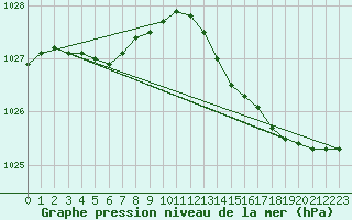 Courbe de la pression atmosphrique pour Dunkerque (59)
