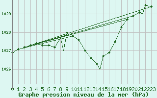 Courbe de la pression atmosphrique pour Northolt