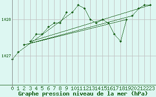 Courbe de la pression atmosphrique pour Alenon (61)
