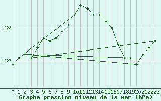 Courbe de la pression atmosphrique pour Herhet (Be)