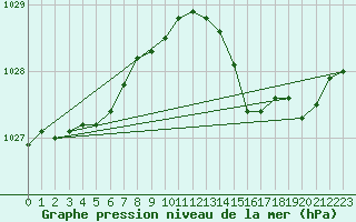 Courbe de la pression atmosphrique pour Solenzara - Base arienne (2B)