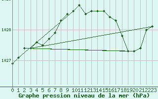 Courbe de la pression atmosphrique pour Pordic (22)