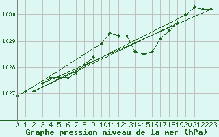 Courbe de la pression atmosphrique pour Le Talut - Belle-Ile (56)