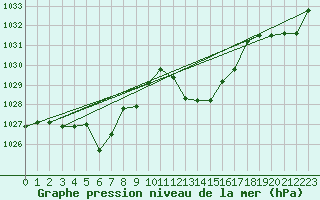 Courbe de la pression atmosphrique pour Meyrueis