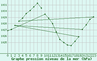 Courbe de la pression atmosphrique pour Braganca