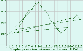 Courbe de la pression atmosphrique pour Coburg