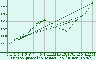 Courbe de la pression atmosphrique pour Shawbury