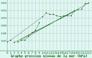 Courbe de la pression atmosphrique pour Lhospitalet (46)