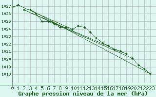 Courbe de la pression atmosphrique pour Kleine-Brogel (Be)