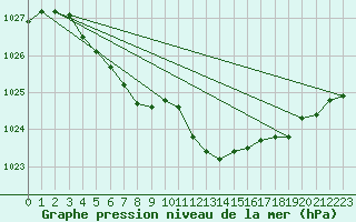 Courbe de la pression atmosphrique pour Sandillon (45)