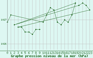 Courbe de la pression atmosphrique pour Frontenay (79)