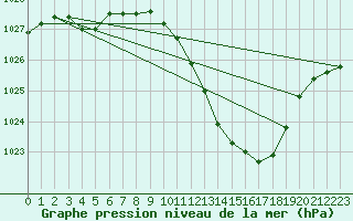 Courbe de la pression atmosphrique pour Guret Saint-Laurent (23)