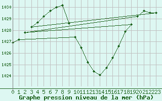 Courbe de la pression atmosphrique pour Sion (Sw)