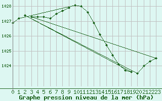 Courbe de la pression atmosphrique pour Beaucroissant (38)