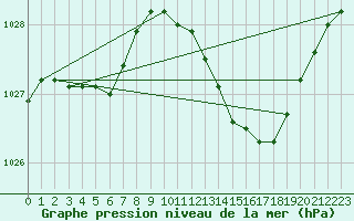 Courbe de la pression atmosphrique pour Rmering-ls-Puttelange (57)