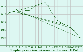 Courbe de la pression atmosphrique pour Biscarrosse (40)