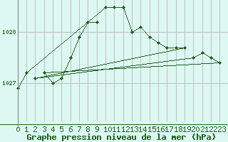 Courbe de la pression atmosphrique pour Werl