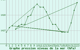 Courbe de la pression atmosphrique pour Bergerac (24)