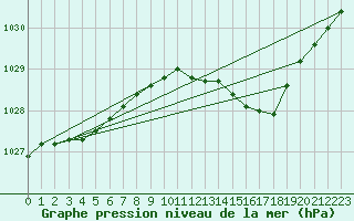 Courbe de la pression atmosphrique pour Prestwick Rnas