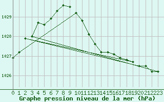 Courbe de la pression atmosphrique pour Goettingen