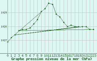 Courbe de la pression atmosphrique pour Lobbes (Be)