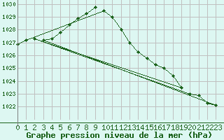 Courbe de la pression atmosphrique pour Verngues - Hameau de Cazan (13)