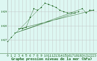 Courbe de la pression atmosphrique pour Genthin