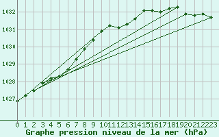 Courbe de la pression atmosphrique pour Viitasaari