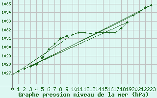 Courbe de la pression atmosphrique pour Odiham