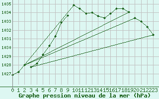 Courbe de la pression atmosphrique pour Constance (All)