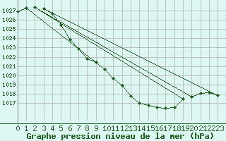 Courbe de la pression atmosphrique pour Zwiesel