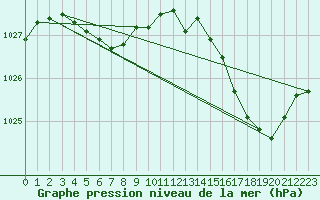 Courbe de la pression atmosphrique pour Pordic (22)