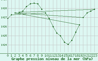 Courbe de la pression atmosphrique pour Waldmunchen