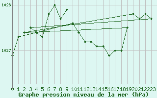 Courbe de la pression atmosphrique pour Jeloy Island