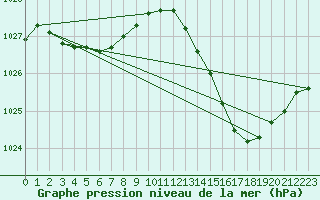 Courbe de la pression atmosphrique pour Lignerolles (03)