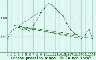 Courbe de la pression atmosphrique pour Bruxelles (Be)