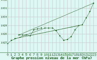 Courbe de la pression atmosphrique pour Orlans (45)