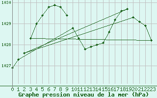 Courbe de la pression atmosphrique pour Verngues - Hameau de Cazan (13)
