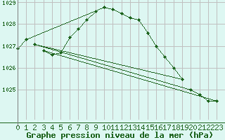 Courbe de la pression atmosphrique pour Boulogne (62)