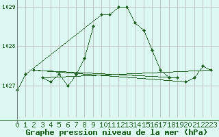 Courbe de la pression atmosphrique pour Vias (34)