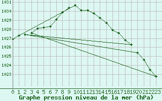 Courbe de la pression atmosphrique pour Aberdaron