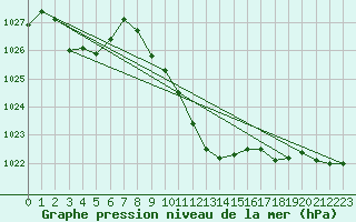 Courbe de la pression atmosphrique pour Delemont