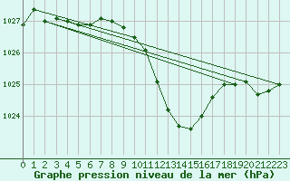 Courbe de la pression atmosphrique pour Ble - Binningen (Sw)