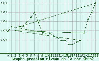 Courbe de la pression atmosphrique pour Elsenborn (Be)