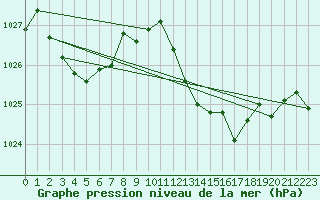 Courbe de la pression atmosphrique pour Solenzara - Base arienne (2B)