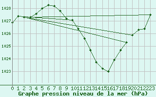 Courbe de la pression atmosphrique pour Locarno (Sw)